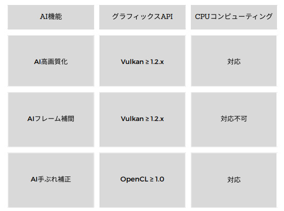 AI機能をサポートする要件を確認