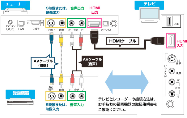 接続 テレビ ブルーレイ レコーダー 壁掛けテレビでレコーダーはどうする？→「テレビとWi