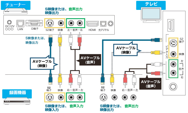 超カンタン ひかりtvをレコーダーで録画する方法を詳しく説明する