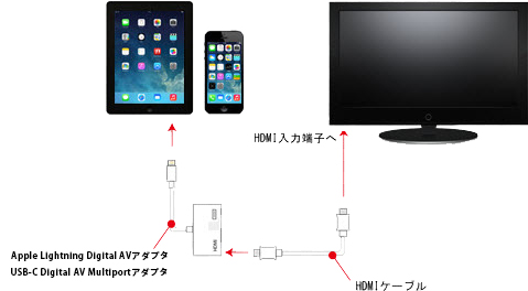 配信ライブをテレビで見る
