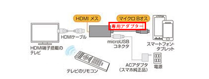配信ライブをテレビで見る